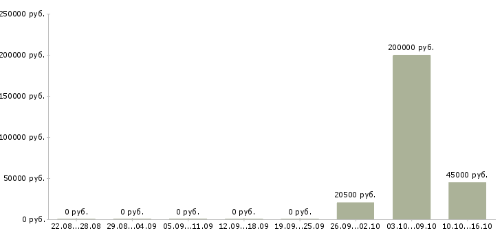 Вакансии специалист по информационному сопровождению в Новосибирске - Медиана зарплат специалист по информационному сопровождению в Новосибирске за 2 месяца