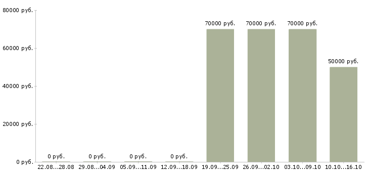 Вакансии специалист по недвижимости с обучением в Иркутске - Медиана зарплат специалист по недвижимости с обучением в Иркутске за 2 месяца