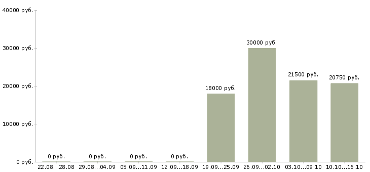 Вакансии специалист по приему звонков в Барнауле - Медиана зарплат специалист по приему звонков в Барнауле за 2 месяца