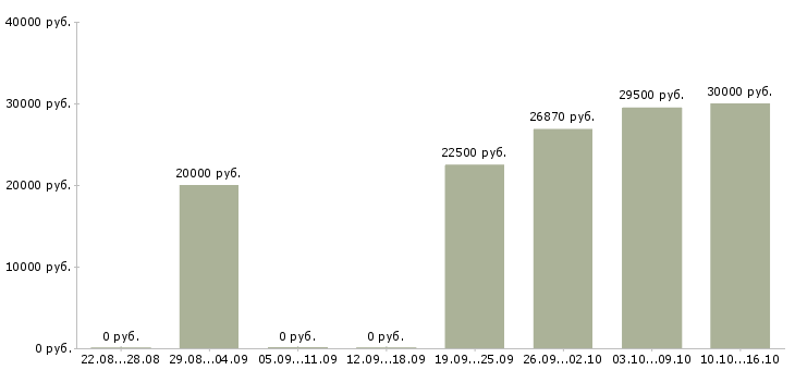 Вакансии специалист по продажам услуг связи в Ярославле - Медиана зарплат специалист по продажам услуг связи в Ярославле за 2 месяца