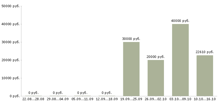 Вакансии специалист по работе с контрагентами в Хабаровске - Медиана зарплат специалист по работе с контрагентами в Хабаровске за 2 месяца