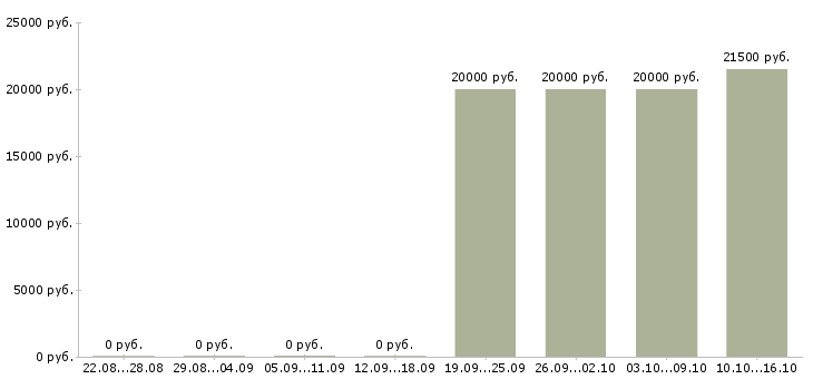 Вакансии специалист с опытом администратора в Белгороде - Медиана зарплат специалист с опытом администратора в Белгороде за 2 месяца