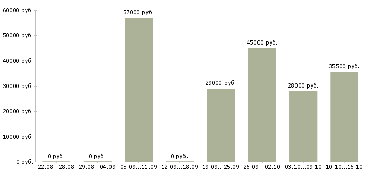 Вакансии стикеровщица склад одежды вахта в Москве - Медиана зарплат стикеровщица склад одежды вахта в Москве за 2 месяца