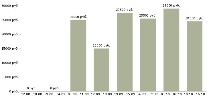 Вакансии требуется на удаленную работу менеджер в Костроме - Медиана зарплат требуется на удаленную работу менеджер в Костроме за 2 месяца
