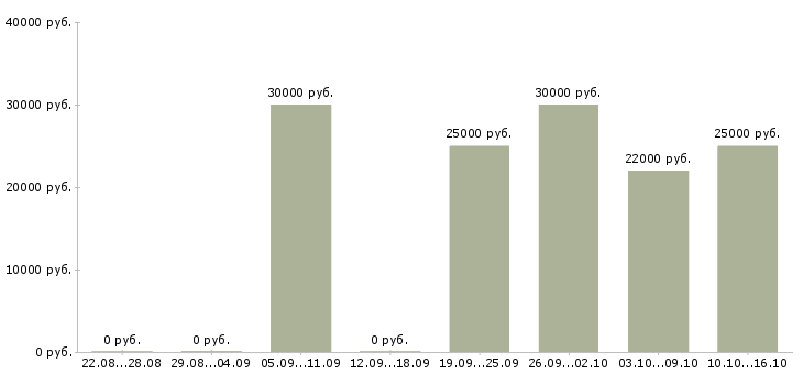 Вакансии требуется сотрудник для размещения объявлений в Волгограде - Медиана зарплат требуется сотрудник для размещения объявлений в Волгограде за 2 месяца