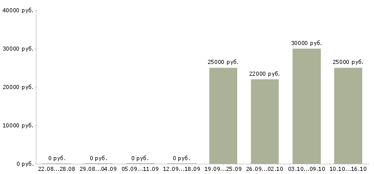 Вакансии требуются активные люди в Костроме - Медиана зарплат требуются активные люди в Костроме за 2 месяца