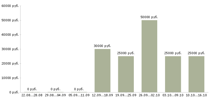 Вакансии требуются сотрудники онлайн в Перми - Медиана зарплат требуются сотрудники онлайн в Перми за 2 месяца