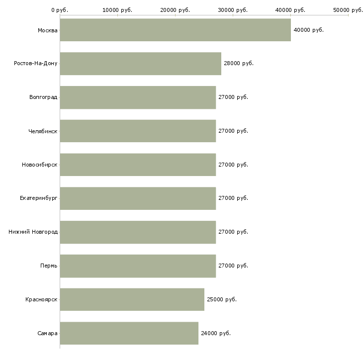 Поиск работы консультант по офисным продажам-Медиана зарплаты для вакансии «консультант по офисным продажам» в других городах