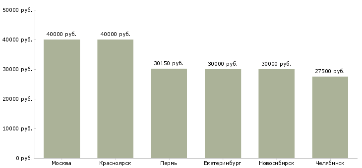 Поиск работы менеджер в отдел закупа-Медиана зарплаты для вакансии «менеджер в отдел закупа» в других городах