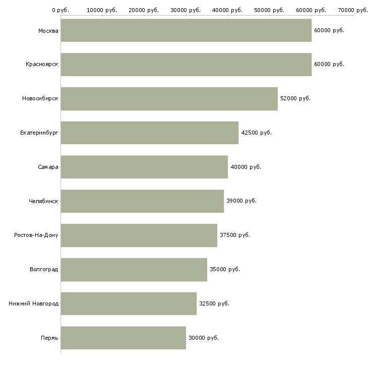 Поиск работы менеджер по продаже легковых автомобилей-Медиана зарплаты для вакансии «менеджер по продаже легковых автомобилей» в других городах