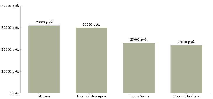 Поиск работы повар мясного отдела-Медиана зарплаты для вакансии «повар мясного отдела» в других городах