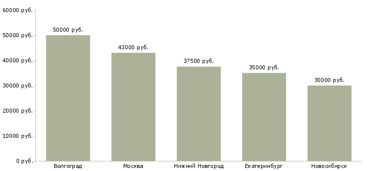 Поиск работы сборщик мебели на выезд-Медиана зарплаты для вакансии «сборщик мебели на выезд» в других городах