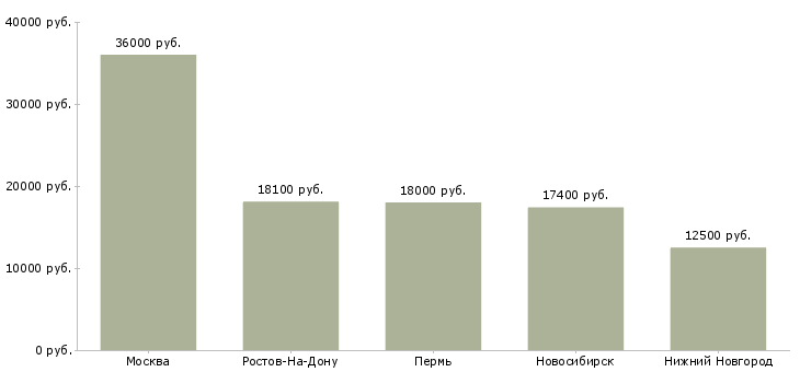 Поиск работы сотрудник охраны отеля-Медиана зарплаты для вакансии «сотрудник охраны отеля» в других городах