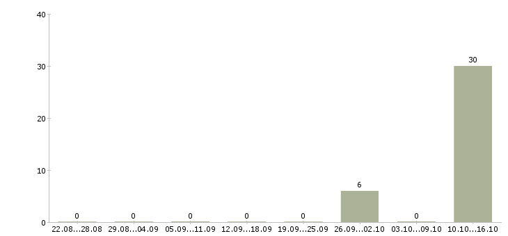 Работа возможность зарабатывать удаленно Кабардино-балкария - Число вакансий Кабардино-балкария по специальности возможность зарабатывать удаленно за 2 месяца