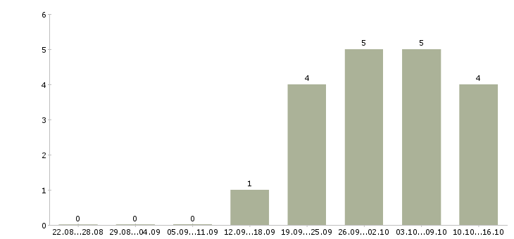 Работа специалист с опытом администратора Марий эл - Число вакансий Марий эл по специальности специалист с опытом администратора за 2 месяца