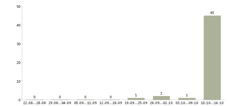 Работа возможность зарабатывать удаленно Мордовия - Число вакансий Мордовия по специальности возможность зарабатывать удаленно за 2 месяца