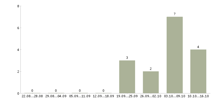 Работа менеджер по развитию отдела продаж Набережные челны - Число вакансий Набережные челны по специальности менеджер по развитию отдела продаж за 2 месяца