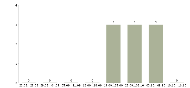 Работа менеджер по управлению розничной сетью Нижний новгород - Число вакансий Нижний новгород по специальности менеджер по управлению розничной сетью за 2 месяца