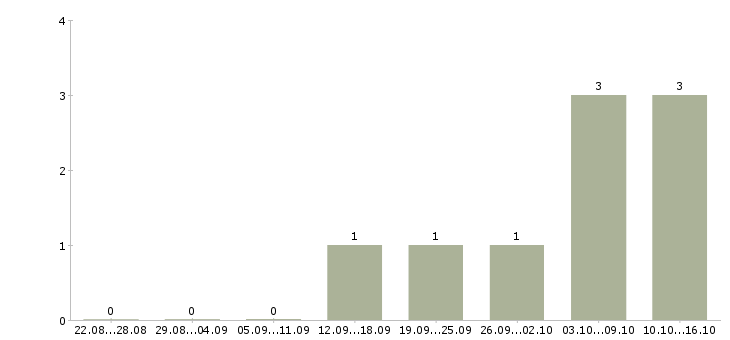 Работа специалист внедрения и сопровождения по Нижний новгород - Число вакансий Нижний новгород по специальности специалист внедрения и сопровождения по за 2 месяца