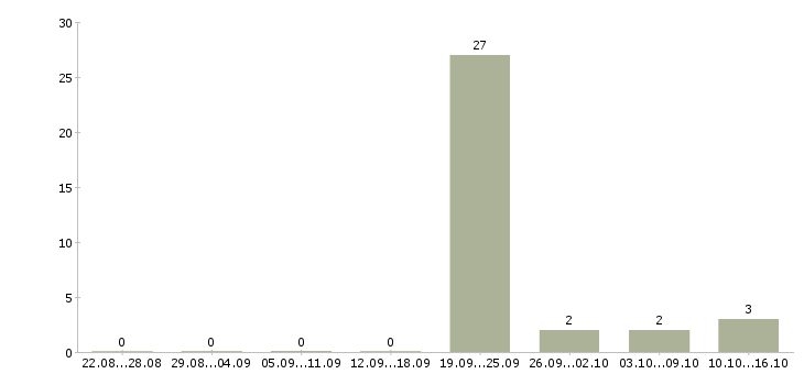 Работа консультант мобильной техники Удмуртия - Число вакансий Удмуртия по специальности консультант мобильной техники за 2 месяца