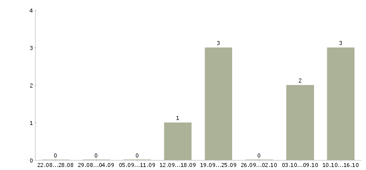 Работа сотрудники в отдел документации Удмуртия - Число вакансий Удмуртия по специальности сотрудники в отдел документации за 2 месяца