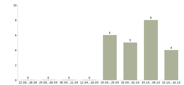 Работа менеджер по массовому подбору персонала Якутия - Число вакансий Якутия по специальности менеджер по массовому подбору персонала за 2 месяца