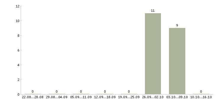 Работа грузчик склада одежды в Архангельске - Число вакансий в Архангельске по специальности грузчик склада одежды за 2 месяца