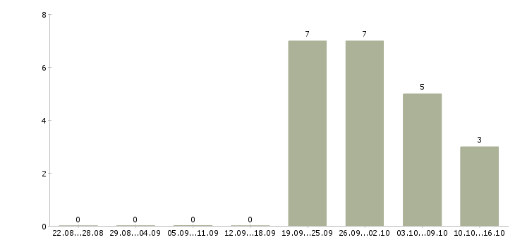 Работа менеджер по персоналу дома в Брянске - Число вакансий в Брянске по специальности менеджер по персоналу дома за 2 месяца