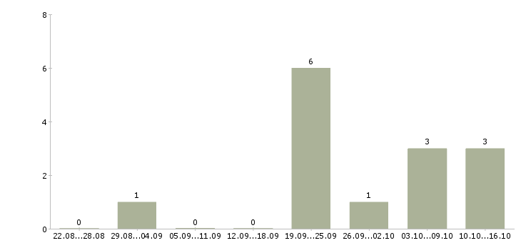 Работа менеджер по продвижению и рекламе в Брянске - Число вакансий в Брянске по специальности менеджер по продвижению и рекламе за 2 месяца