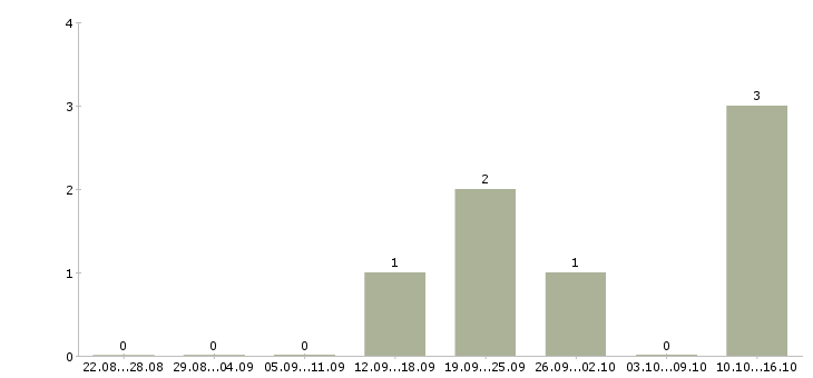 Работа менеджер по продажам услуг связи в Волжском - Число вакансий в Волжском по специальности менеджер по продажам услуг связи за 2 месяца