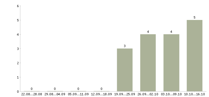 Работа требуется охранник контролер в Вологде - Число вакансий в Вологде по специальности требуется охранник контролер за 2 месяца