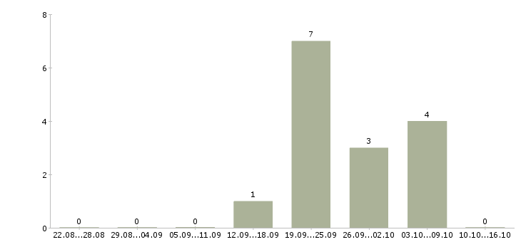 Работа менеджер по продажам операторам связи в Воронеже - Число вакансий в Воронеже по специальности менеджер по продажам операторам связи за 2 месяца