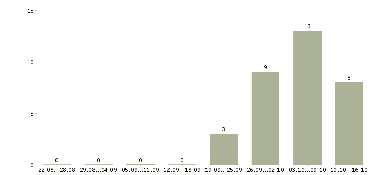 Работа менеджер по продаже рекламных возможностей в Воронеже - Число вакансий в Воронеже по специальности менеджер по продаже рекламных возможностей за 2 месяца