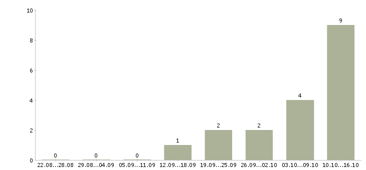 Работа менеджер в отдел закупа в Екатеринбурге - Число вакансий в Екатеринбурге по специальности менеджер в отдел закупа за 2 месяца