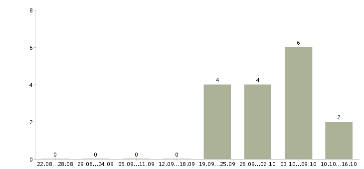 Работа специалист по поиску объектов недвижимости в Екатеринбурге - Число вакансий в Екатеринбурге по специальности специалист по поиску объектов недвижимости за 2 месяца