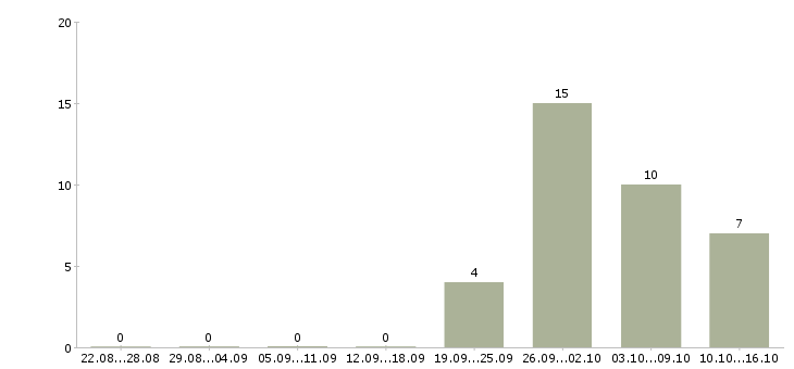 Работа требуются сотрудники онлайн в Калининграде - Число вакансий в Калининграде по специальности требуются сотрудники онлайн за 2 месяца