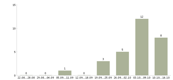 Работа сотрудники для размещения объявлений в Калуге - Число вакансий в Калуге по специальности сотрудники для размещения объявлений за 2 месяца