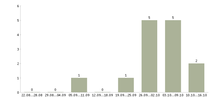 Работа менеджер по специальным проектам в Краснодаре - Число вакансий в Краснодаре по специальности менеджер по специальным проектам за 2 месяца