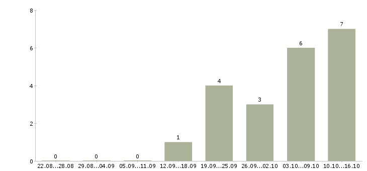 Работа менеджер интернет магазина официально в Курске - Число вакансий в Курске по специальности менеджер интернет магазина официально за 2 месяца