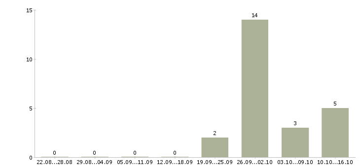 Работа менеджер по предоставлению услуг в Курске - Число вакансий в Курске по специальности менеджер по предоставлению услуг за 2 месяца