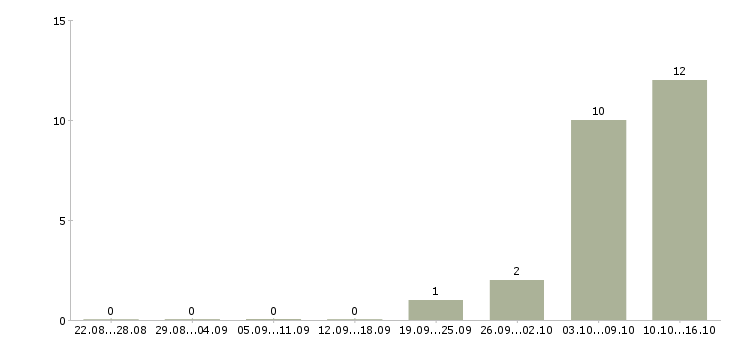 Работа требуются сотрудники на подработку в Курске - Число вакансий в Курске по специальности требуются сотрудники на подработку за 2 месяца