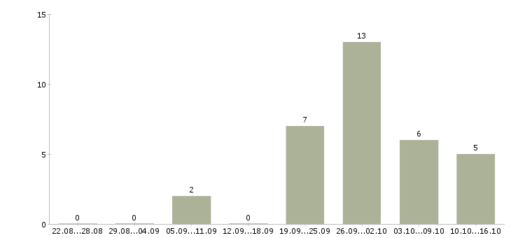 Работа ведущий специалист по налогам в Москве - Число вакансий в Москве по специальности ведущий специалист по налогам за 2 месяца