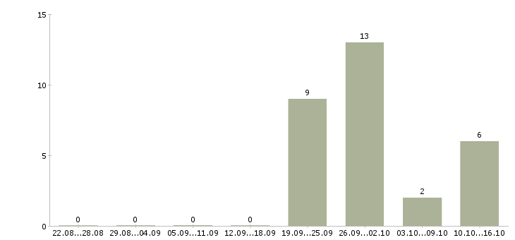 Работа менеджер по пролонгации договоров страхования в Москве - Число вакансий в Москве по специальности менеджер по пролонгации договоров страхования за 2 месяца