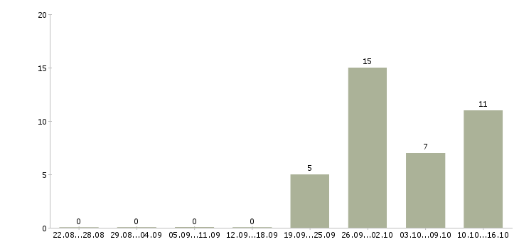Работа руководитель производственного сектора в Москве - Число вакансий в Москве по специальности руководитель производственного сектора за 2 месяца