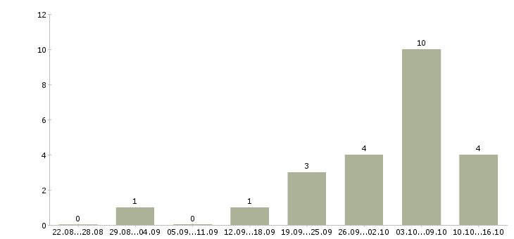 Работа сборщик мебели на выезды в Москве - Число вакансий в Москве по специальности сборщик мебели на выезды за 2 месяца