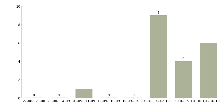 Работа сортировщик в магазин одежды в Москве - Число вакансий в Москве по специальности сортировщик в магазин одежды за 2 месяца