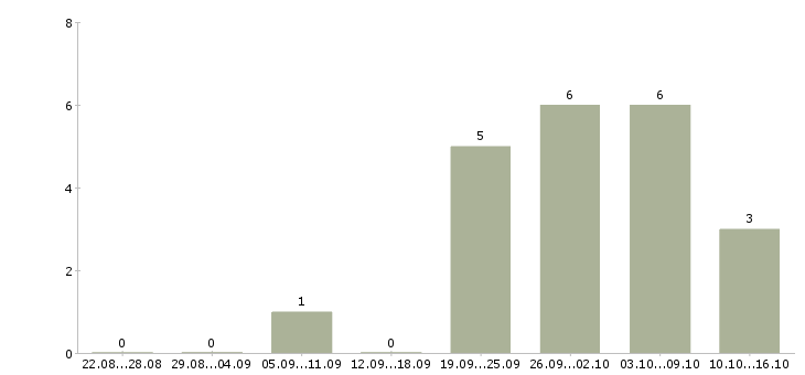 Работа стикеровщица склад одежды вахта в Москве - Число вакансий в Москве по специальности стикеровщица склад одежды вахта за 2 месяца