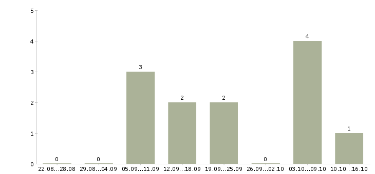 Работа онлайн оператор пк в Новосибирске - Число вакансий в Новосибирске по специальности онлайн оператор пк за 2 месяца