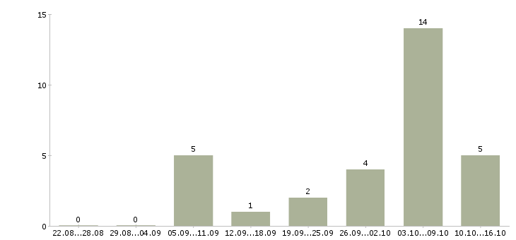 Работа с обучением без вложений в Пензе - Число вакансий в Пензе по специальности с обучением без вложений за 2 месяца