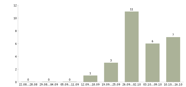 Работа совмещение свободный график в Пензе - Число вакансий в Пензе по специальности совмещение свободный график за 2 месяца